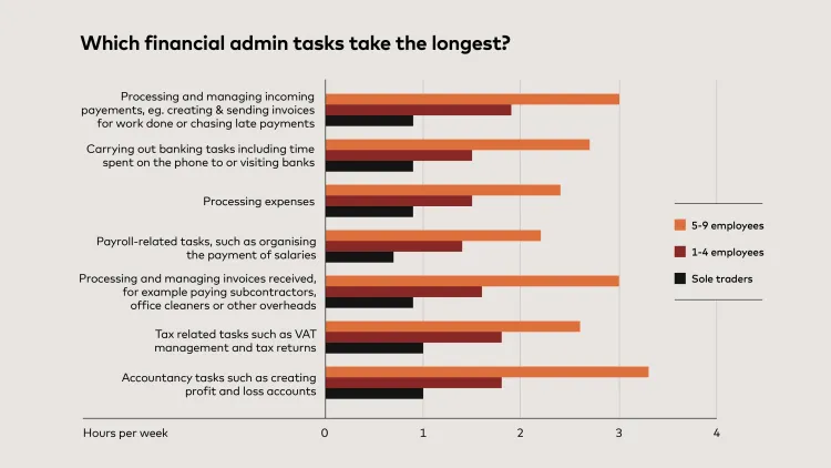 A bar chart showing financial admin tasks that take the longest by employee number.